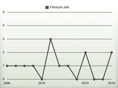 Filme pro Jahr