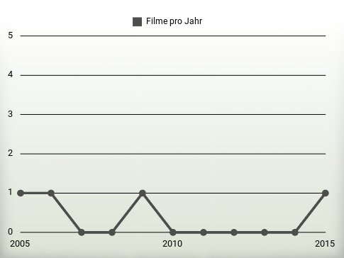 Filme pro Jahr