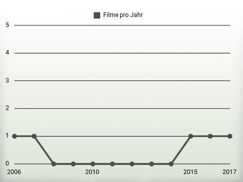 Filme pro Jahr