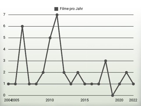 Filme pro Jahr