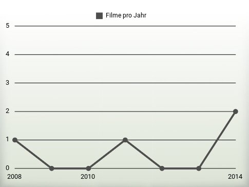 Filme pro Jahr