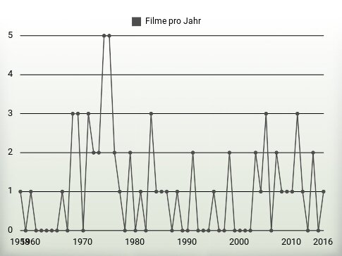 Filme pro Jahr