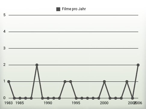 Filme pro Jahr