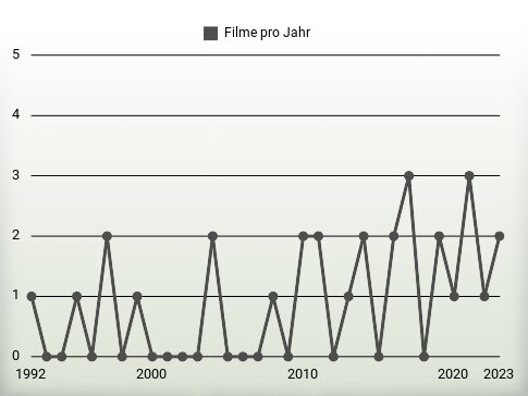 Filme pro Jahr