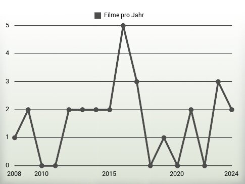 Filme pro Jahr