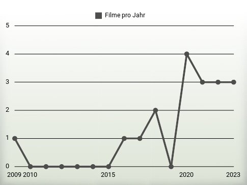 Filme pro Jahr