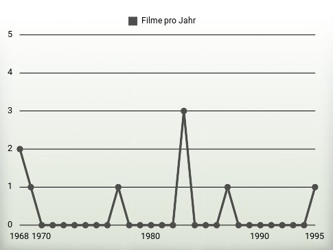 Filme pro Jahr