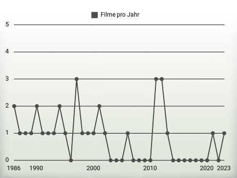 Filme pro Jahr