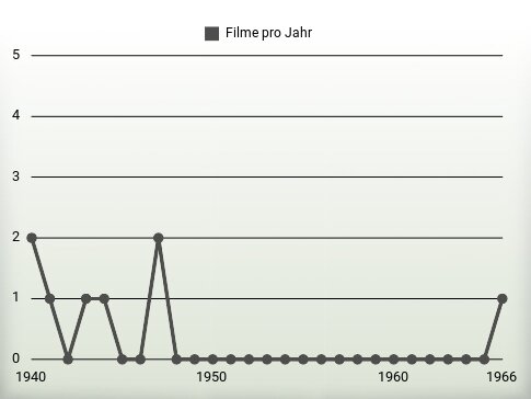 Filme pro Jahr