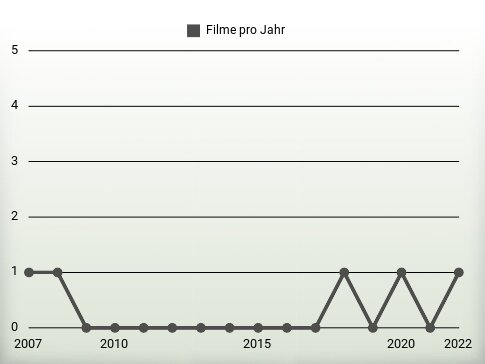 Filme pro Jahr