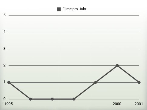 Filme pro Jahr