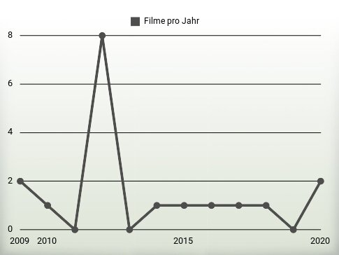 Filme pro Jahr