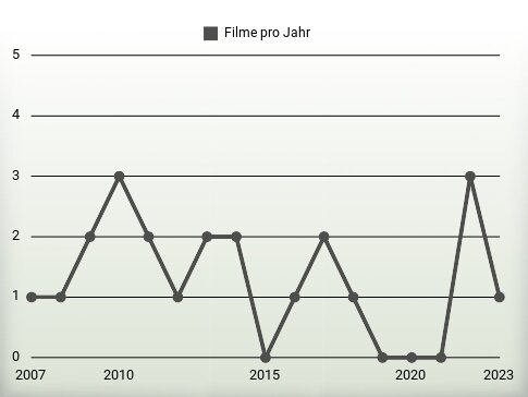 Filme pro Jahr