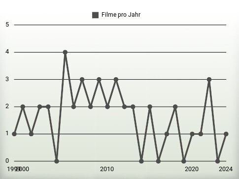 Filme pro Jahr