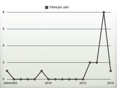 Filme pro Jahr