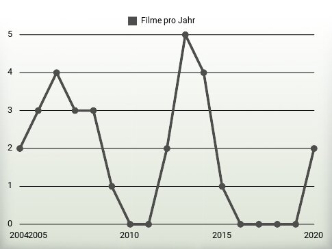 Filme pro Jahr