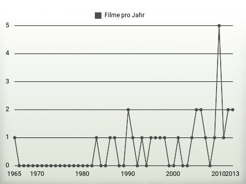 Filme pro Jahr