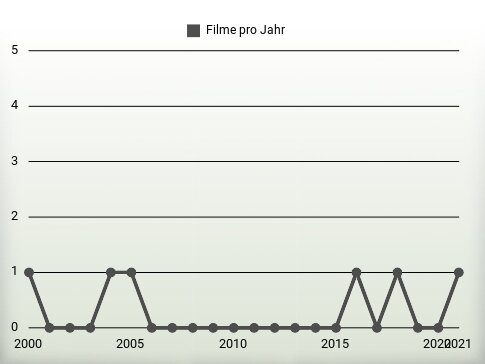 Filme pro Jahr