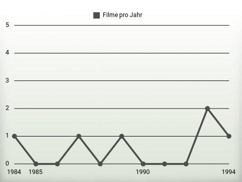 Filme pro Jahr