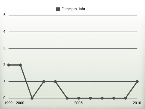 Filme pro Jahr