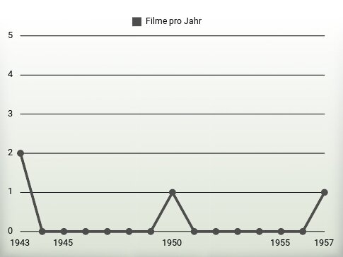 Filme pro Jahr