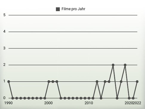 Filme pro Jahr