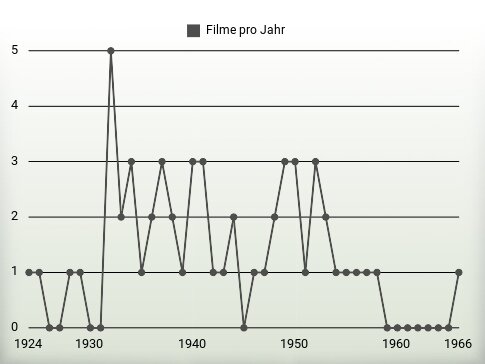Filme pro Jahr