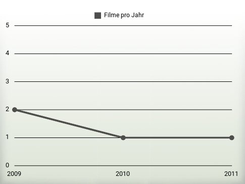 Filme pro Jahr