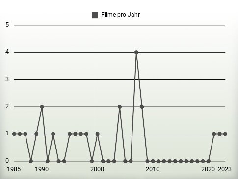 Filme pro Jahr