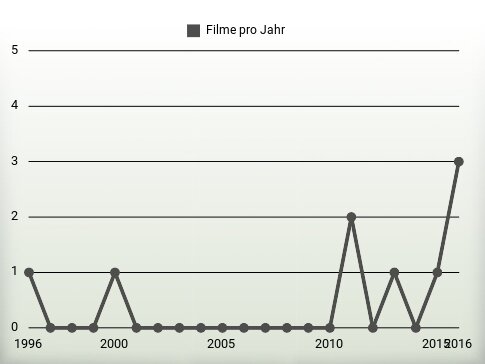 Filme pro Jahr