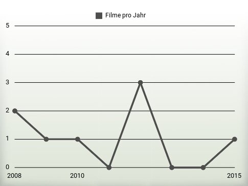Filme pro Jahr