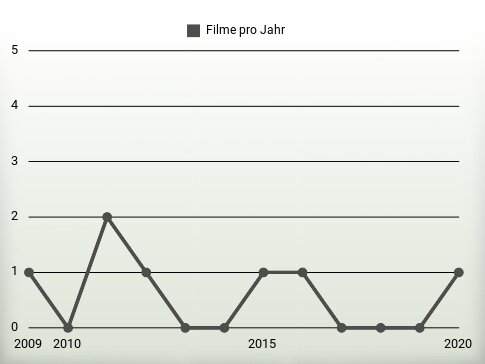 Filme pro Jahr