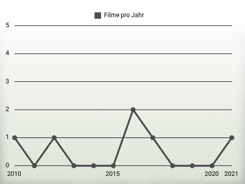 Filme pro Jahr