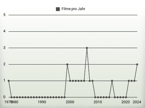 Filme pro Jahr