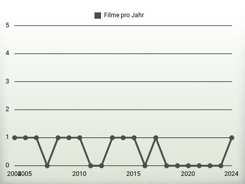 Filme pro Jahr