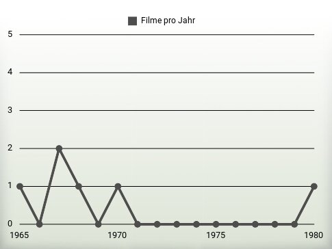 Filme pro Jahr