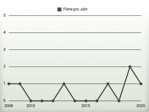 Filme pro Jahr