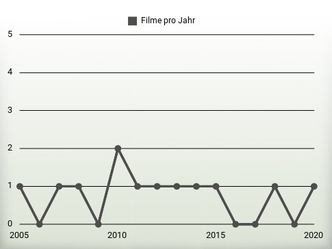 Filme pro Jahr