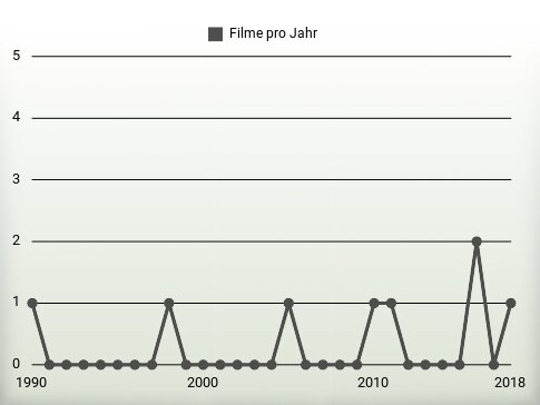 Filme pro Jahr