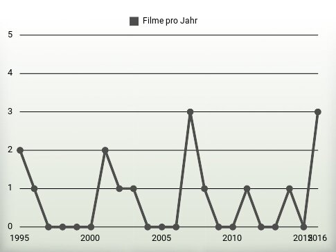 Filme pro Jahr