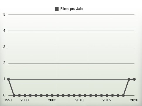 Filme pro Jahr