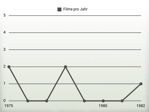 Filme pro Jahr