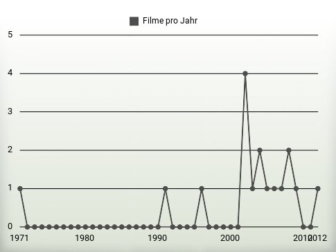 Filme pro Jahr