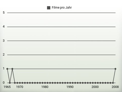 Filme pro Jahr