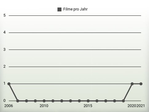 Filme pro Jahr