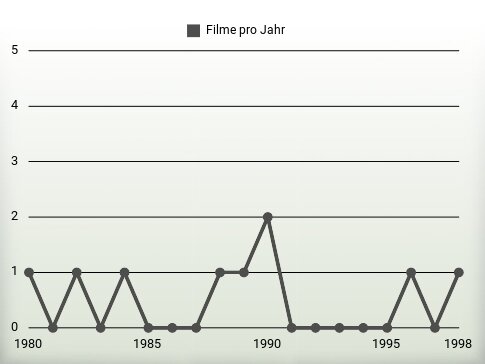 Filme pro Jahr