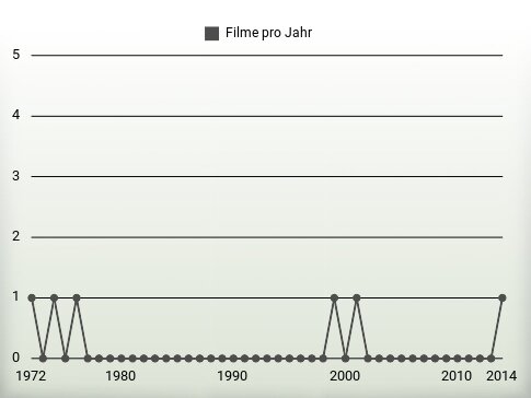 Filme pro Jahr