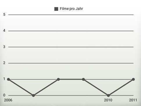 Filme pro Jahr