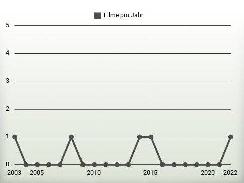 Filme pro Jahr