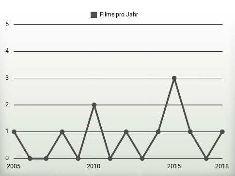 Filme pro Jahr